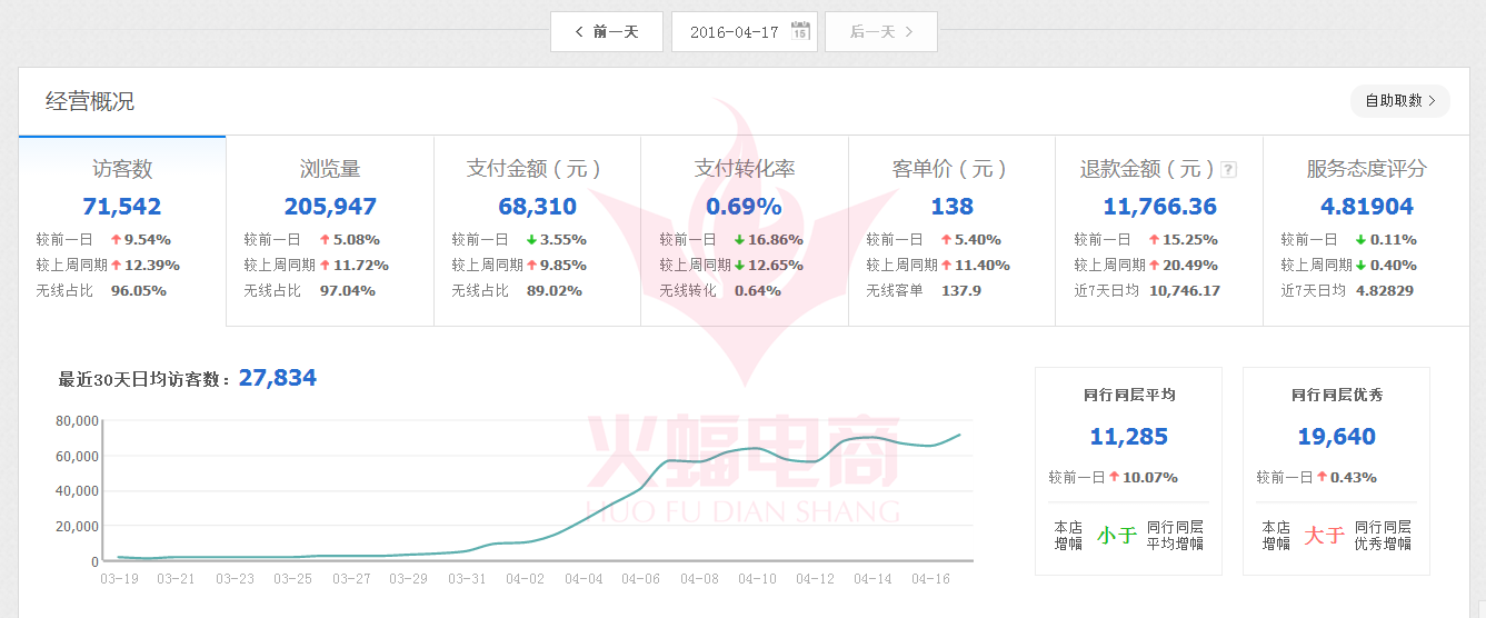 武汉火蝠直通车托管服务公司怎么样