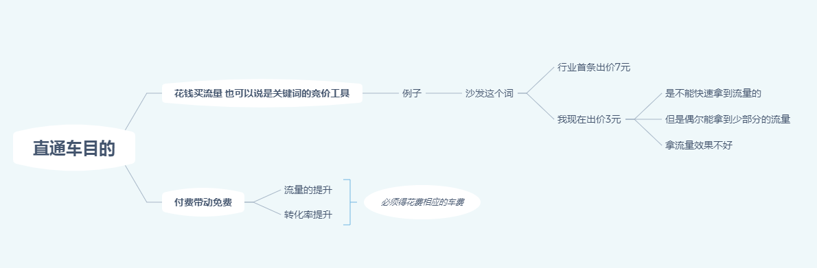 直通车优化